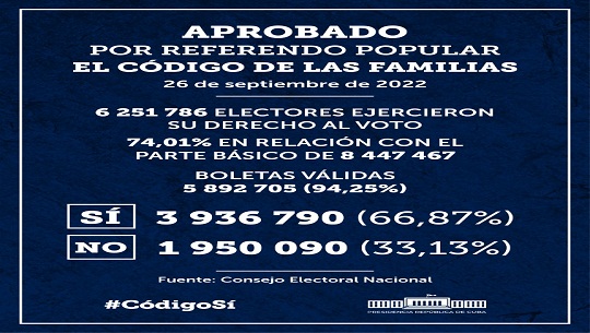 Cuba dijo sí al Código de las Familias