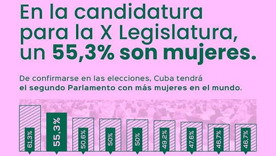 Cuba shows majority participation of women in Parliament