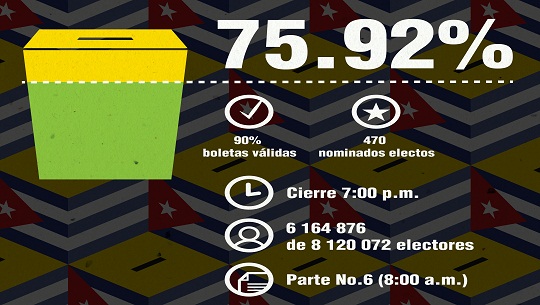 Elige Cuba su Parlamento con 75.92 por ciento de participación