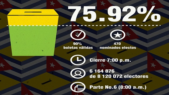 Eligen en Cuba 470 diputados con 75,92 por ciento de participación