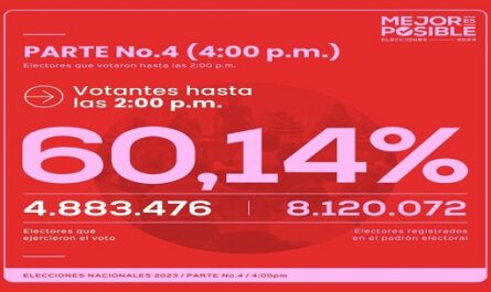 Superan los cuatro millones los electores que han acudido a las urnas