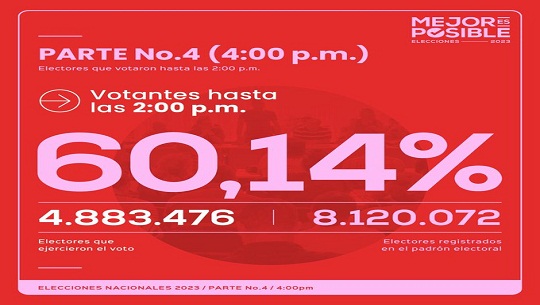 Superan los cuatro millones los electores que han acudido a las urnas